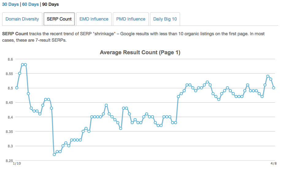 monitoraggio serp mozcast: Google SERP Count-3