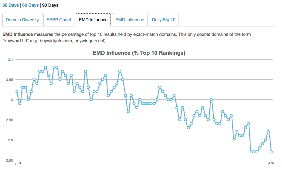 monitoraggio serp mozcast: EMD Influence