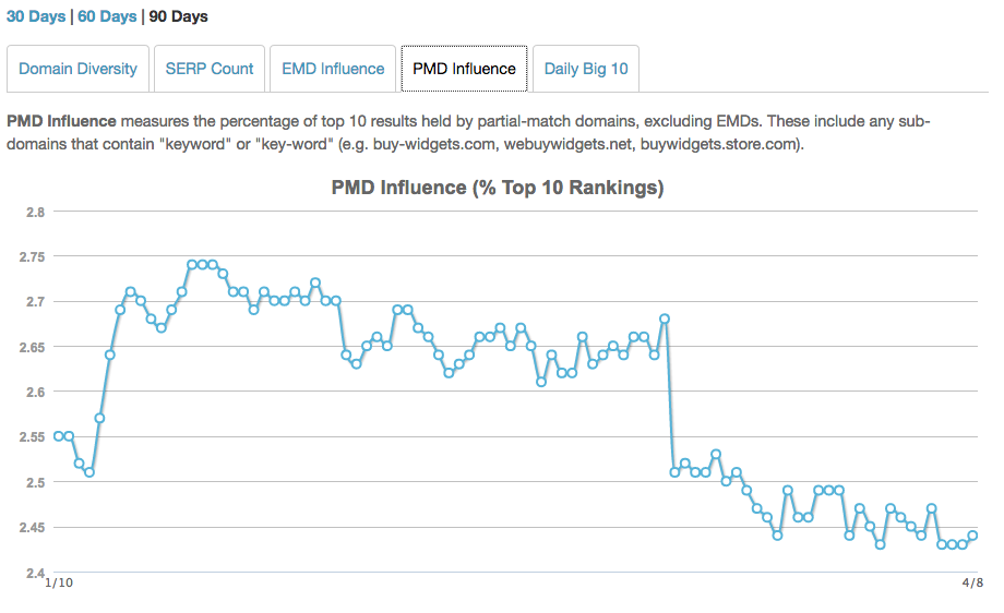 monitoraggio serp mozcast: PMD influence