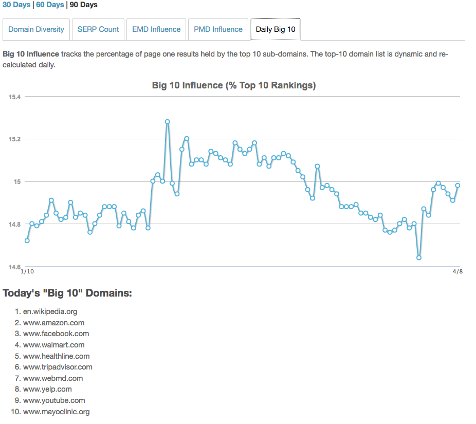 monitoraggio serp mozcast: Daily Big 10